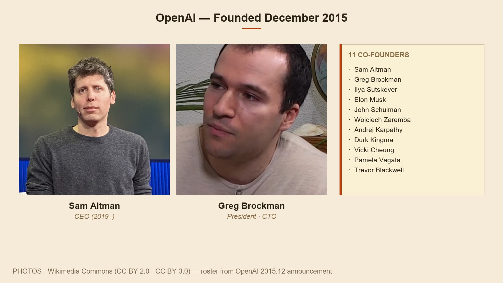OpenAI 2015年設立 — Sam Altman、Greg Brockman、そして11名の共同創立者の名簿