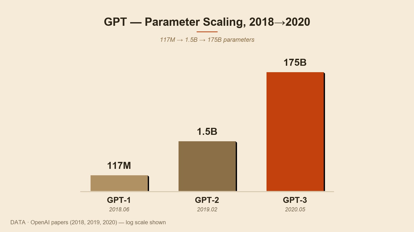 GPT-1からGPT-3 — パラメータスケーリングチャート、117Mから1.5B、175Bへ