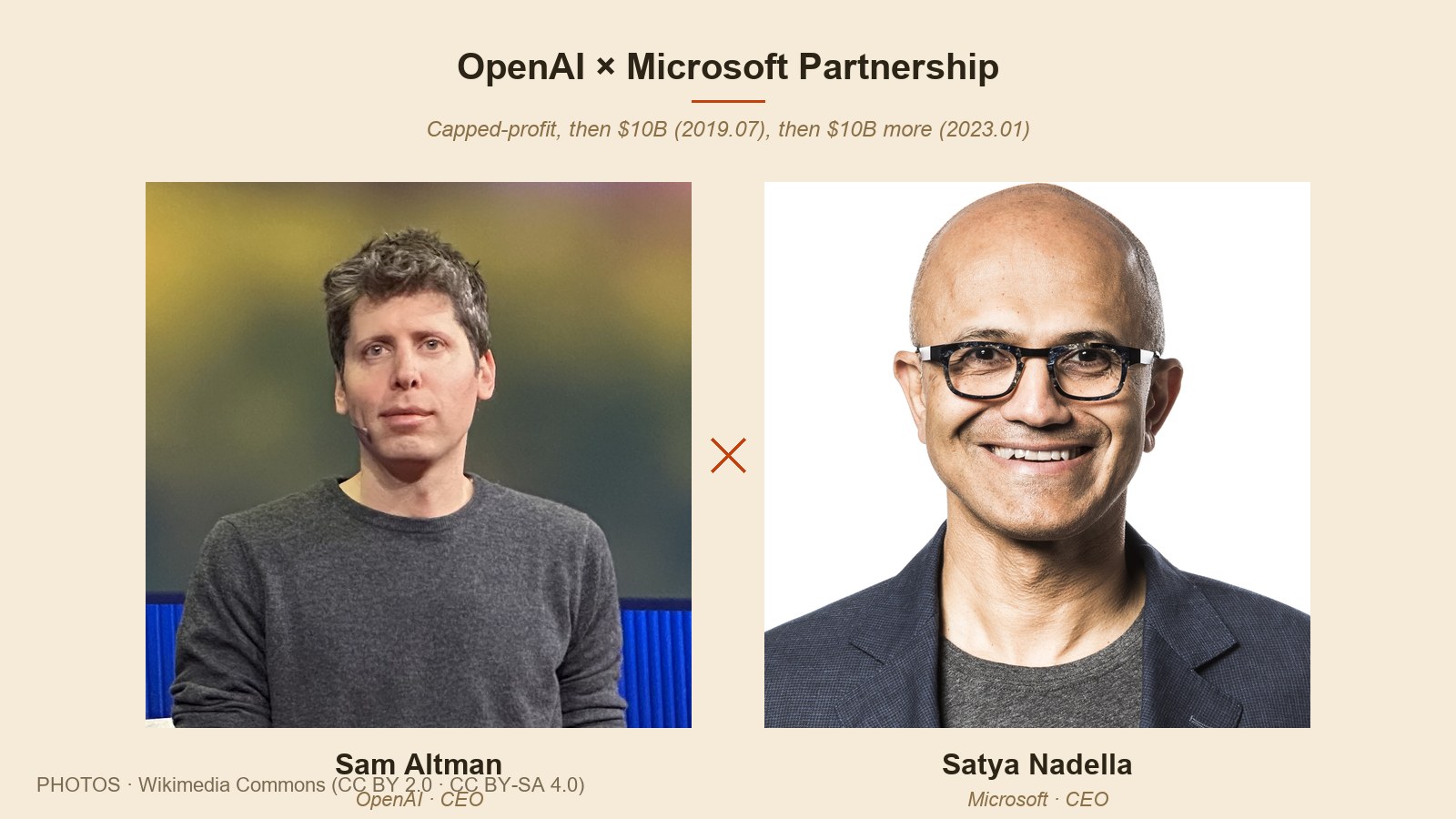 OpenAI × Microsoft パートナーシップ — Sam Altman と Satya Nadella