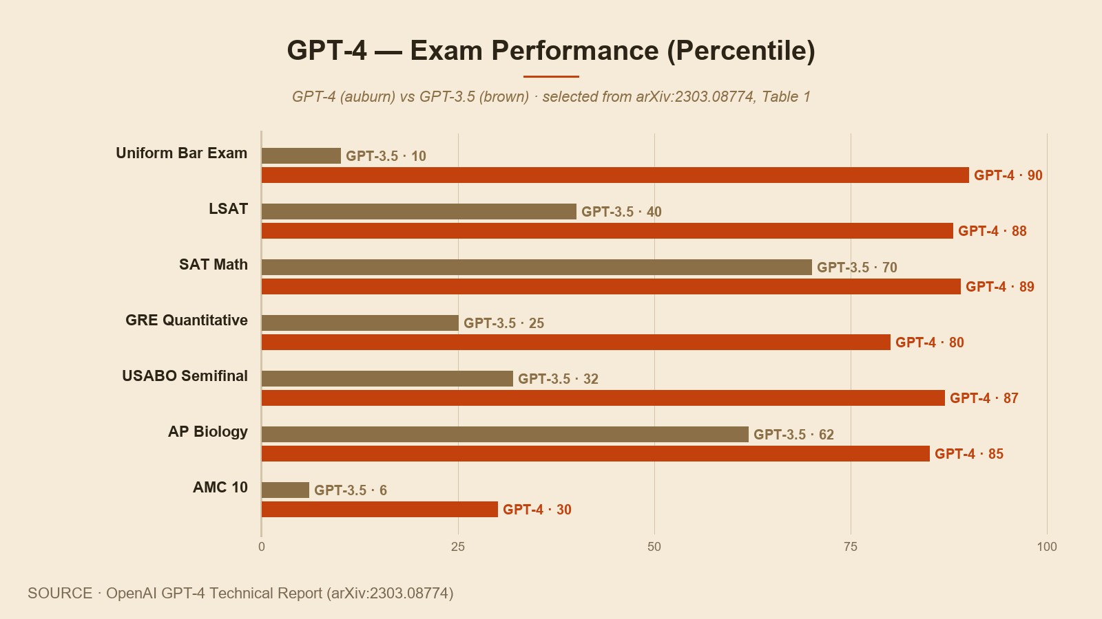 GPT-4 と GPT-3.5 の試験成績 percentile (arXiv:2303.08774 Table 1 より抜粋)