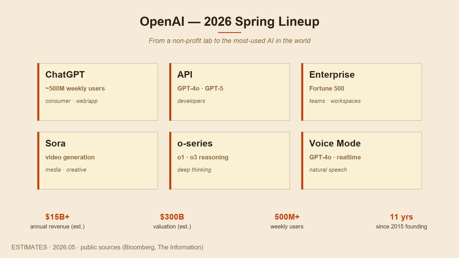 OpenAI 2026 春のラインナップ — ChatGPT、API、Enterprise、Sora、o-series、Voice Mode