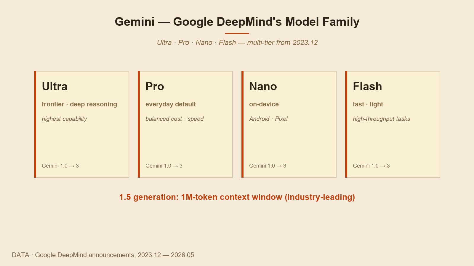 Gemini 라인업 — Ultra · Pro · Nano · Flash