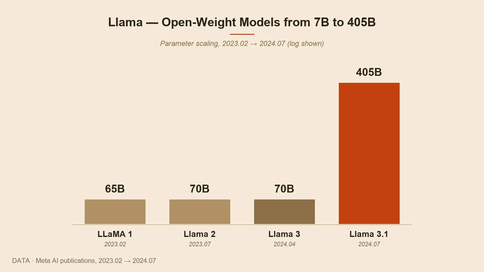 Llama 시리즈의 파라미터 스케일링 — 7B에서 405B까지