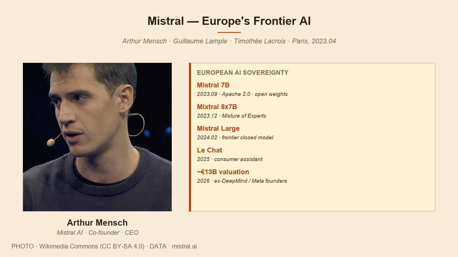 Mistral AI 의 공동 창립자 Arthur Mensch