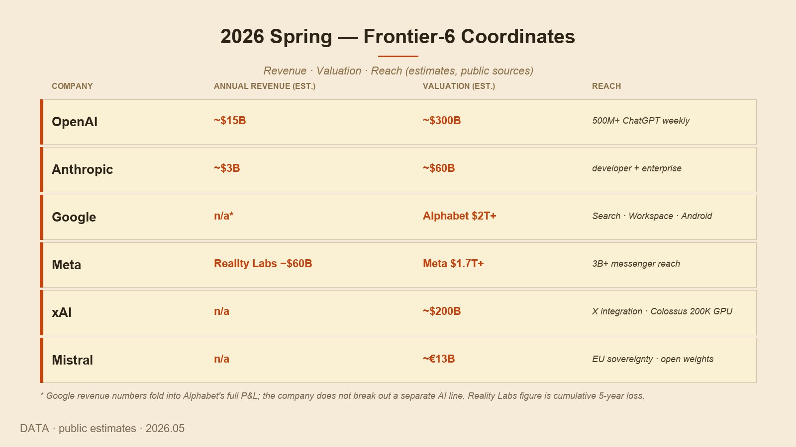 Frontier-6 coordinates in spring 2026 — revenue, valuation, reach