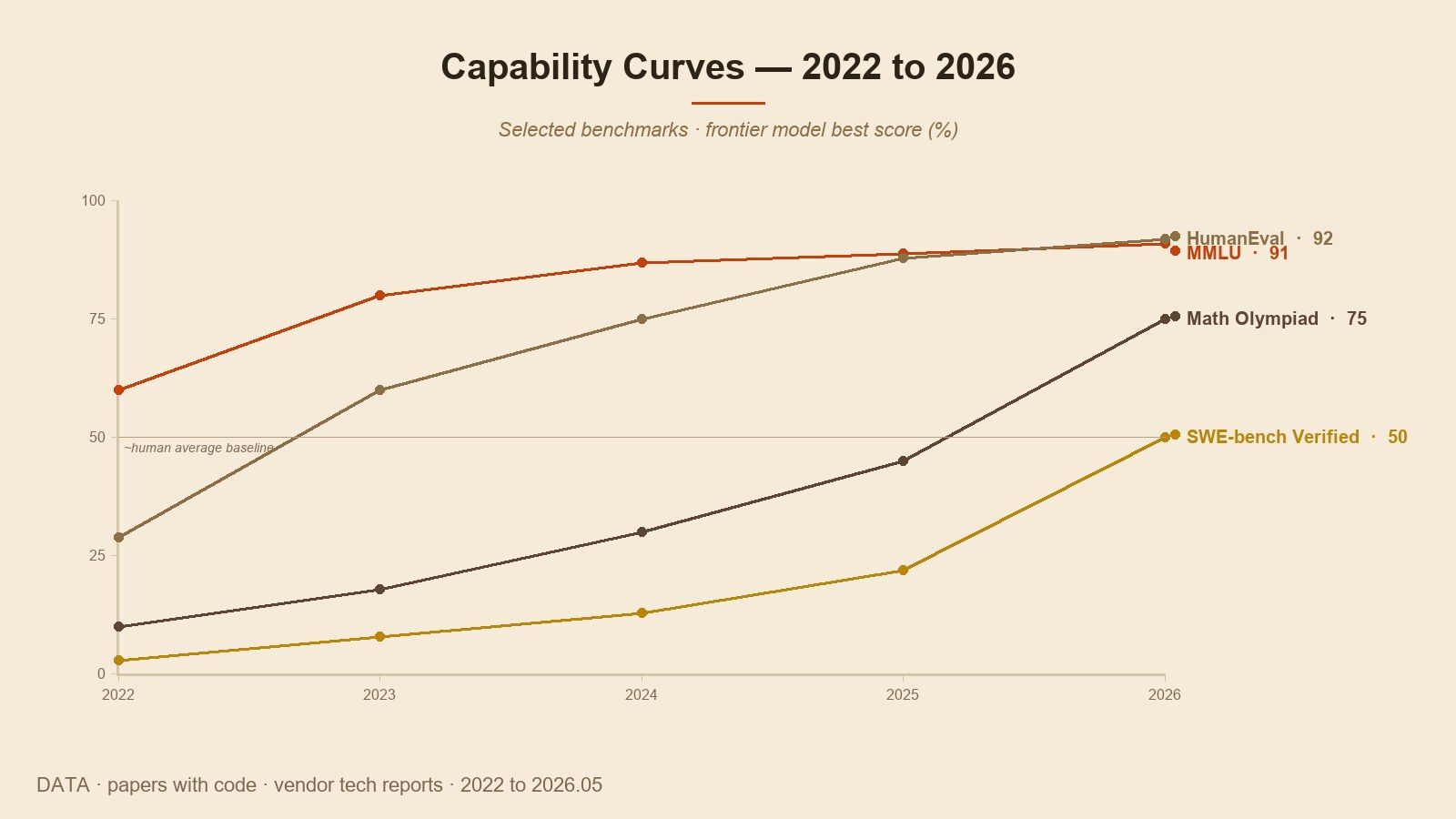 AI capability evolution — frontier benchmark scores 2022 to 2026