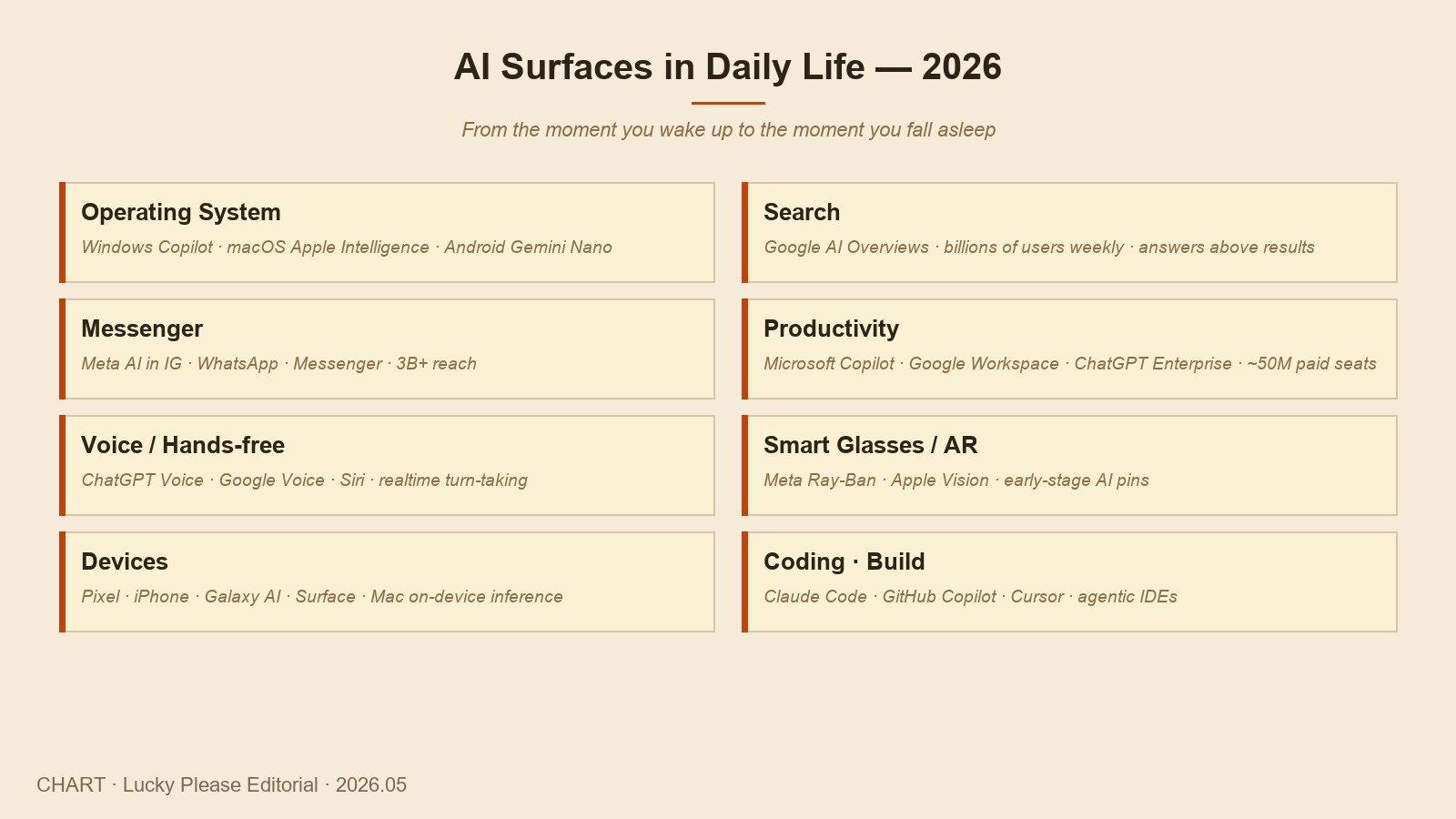 AI surfaces inside daily life — OS, search, messenger, work, devices