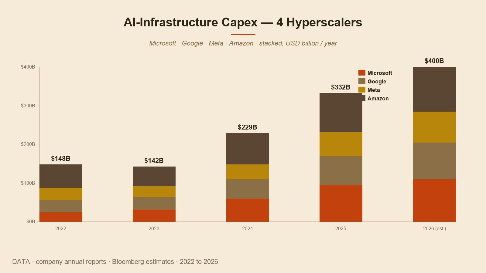 4-hyperscaler AI infrastructure capex time series — Microsoft, Google, Meta, Amazon