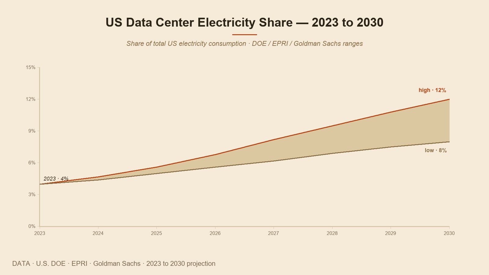 US data center electricity demand curve — share of total US electricity