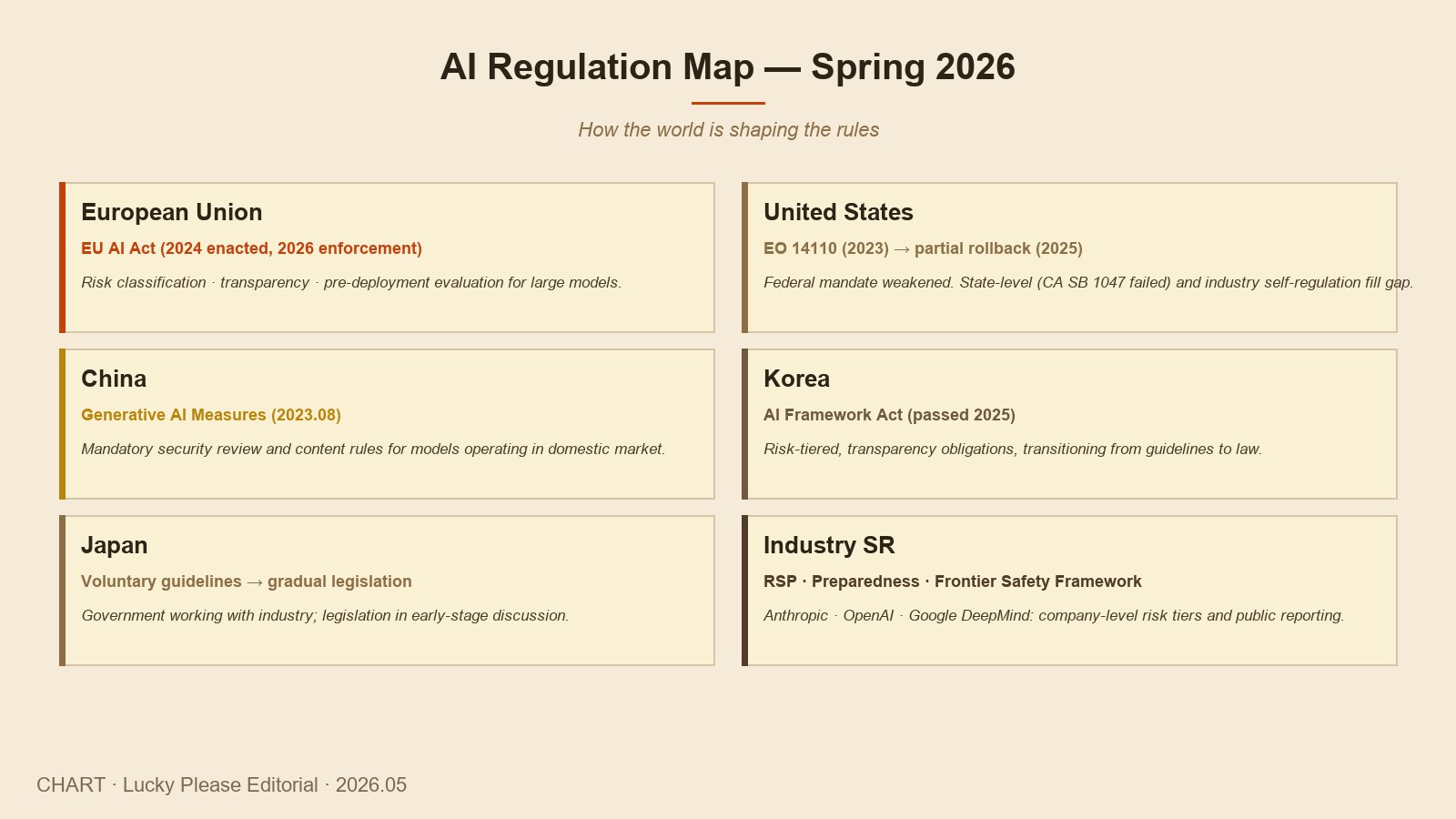 AI regulation map — EU, US, China, KR, JP positions