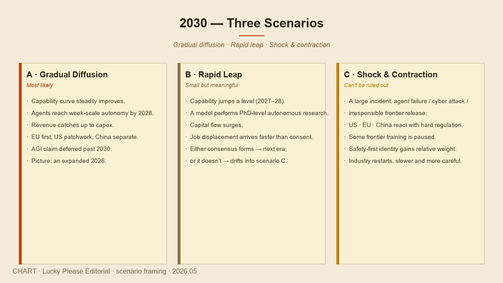 Three 2030 scenarios — gradual diffusion / rapid leap / shock and contraction