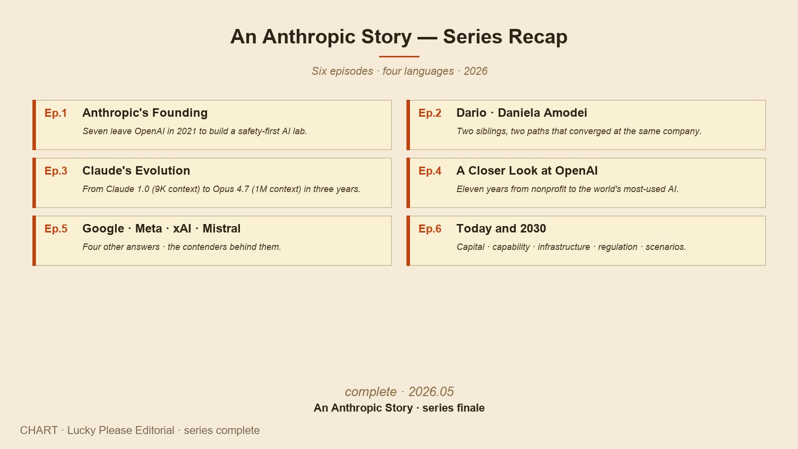 An Anthropic Story series — Ep.1 through Ep.6 recap