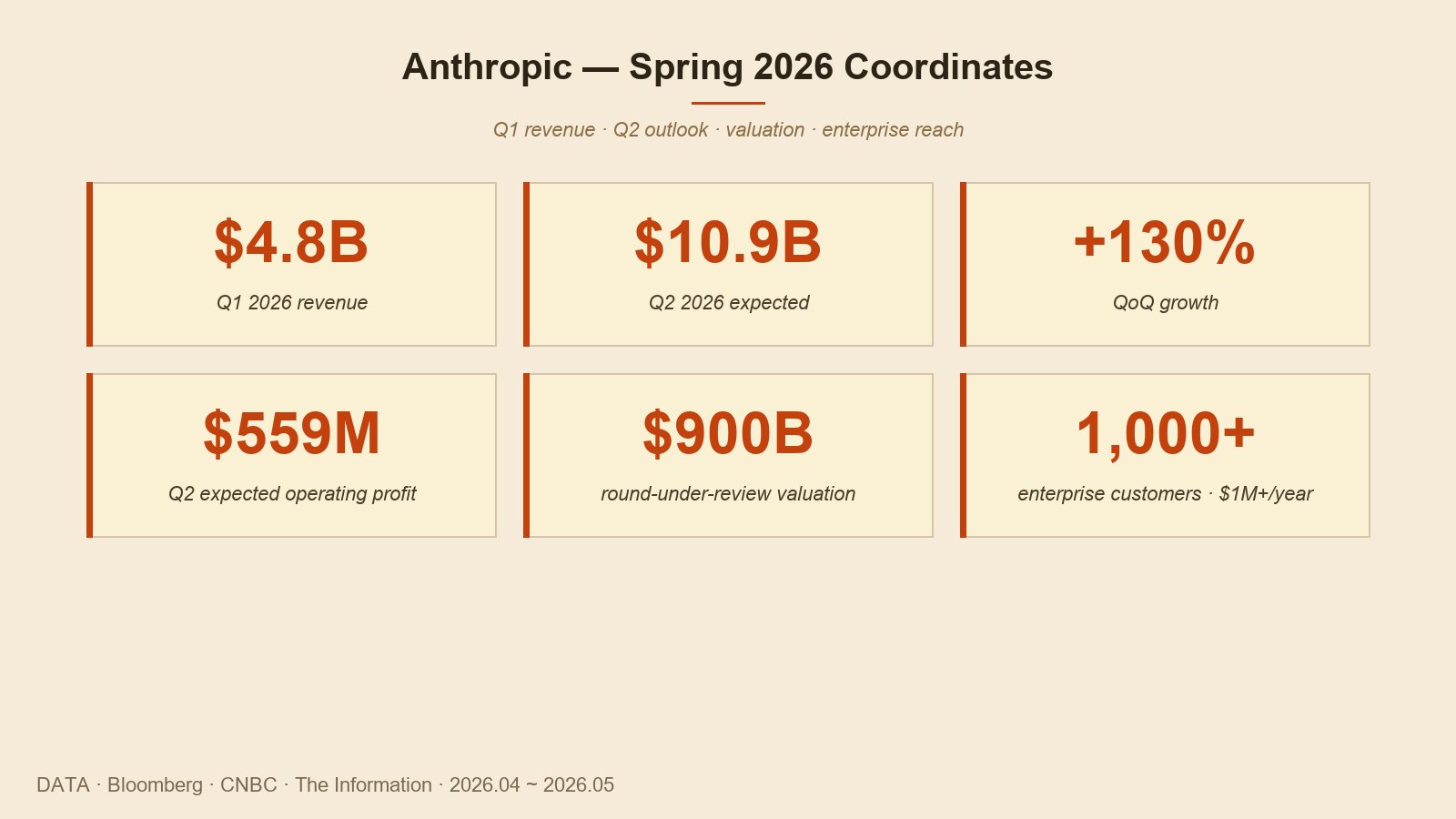 2026년 봄 Anthropic 의 핵심 좌표 — 매출·valuation·고객·인력
