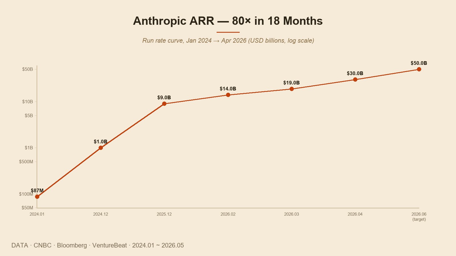 Anthropic ARR 곡선 — 2024.01 $87M 에서 2026.04 $30B 까지