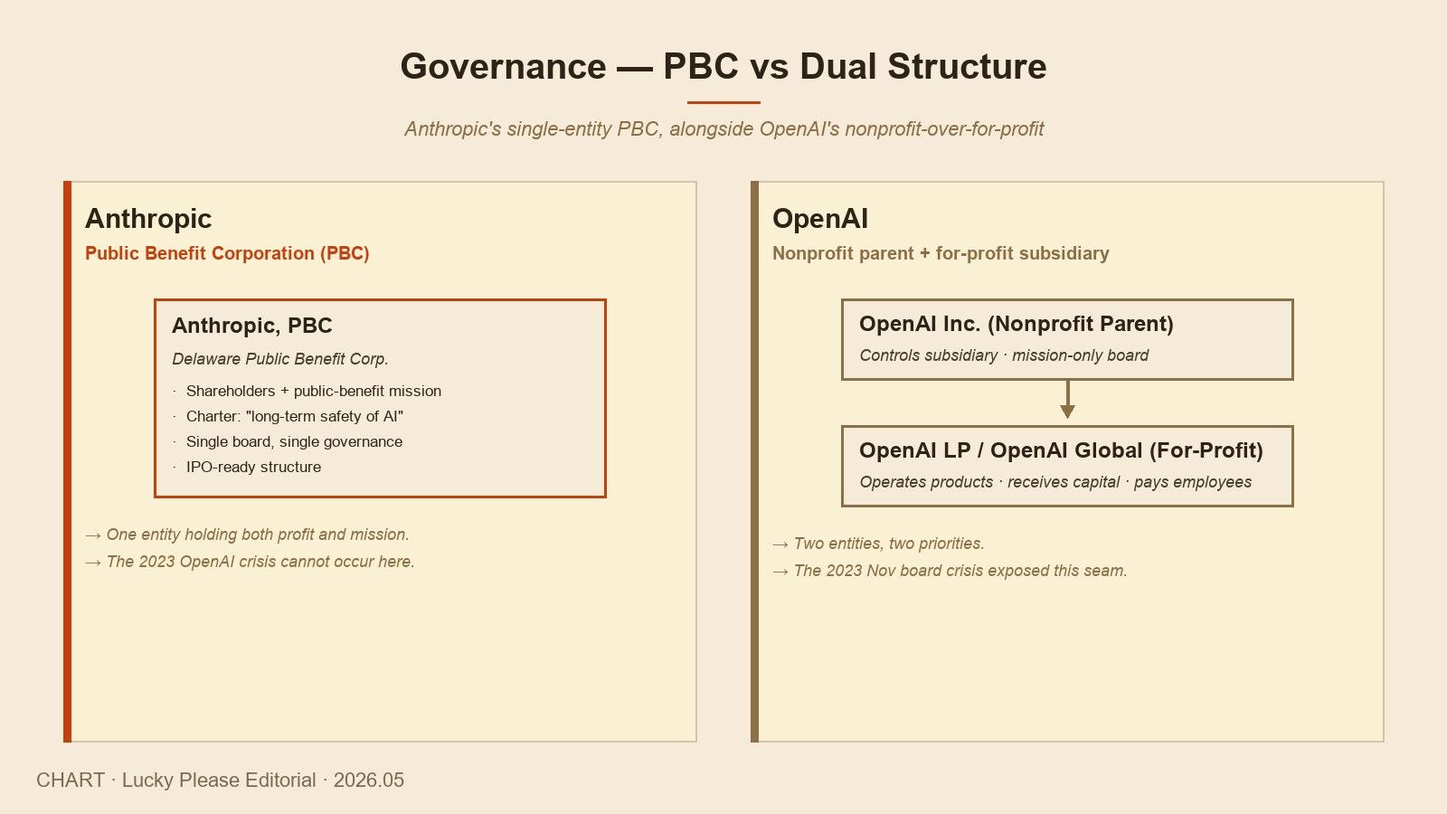 Anthropic PBC 구조 vs OpenAI 비영리+영리 이중 구조 비교