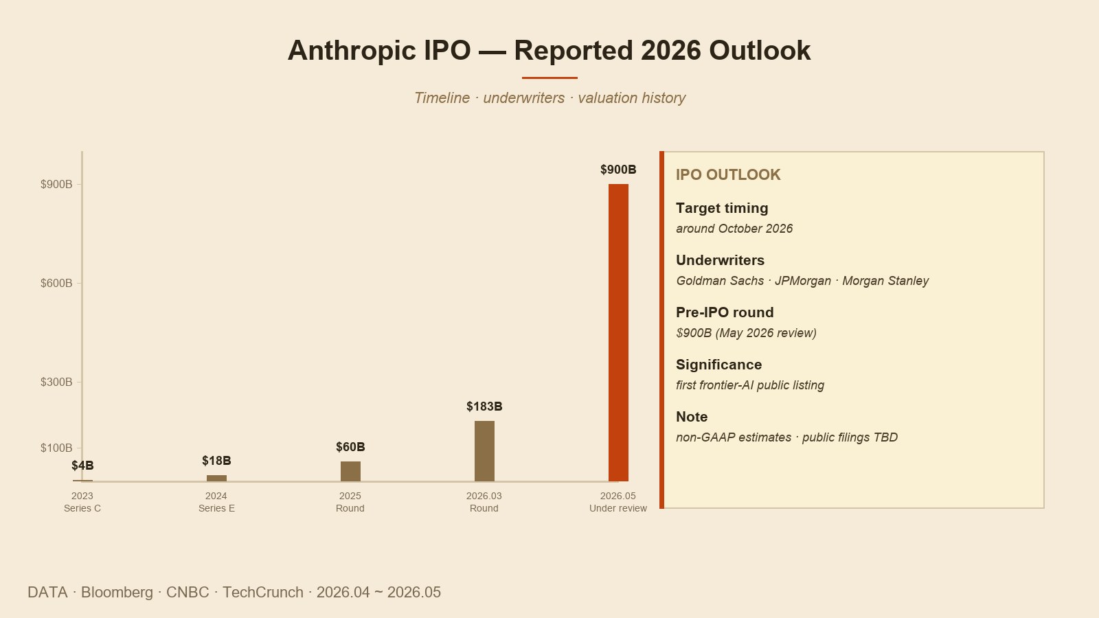 Anthropic IPO 시나리오 — 시점·valuation·인수사
