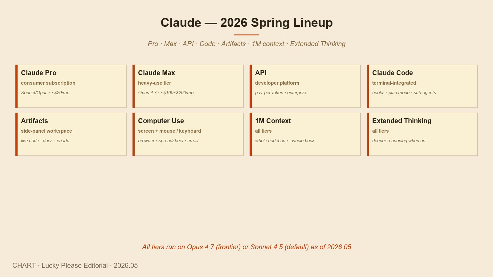 Claude 2026 라인업 — Pro · Max · API · Code · Artifacts