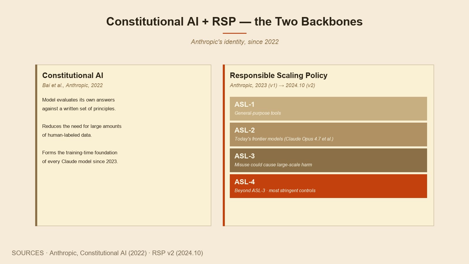 Constitutional AI 와 Responsible Scaling Policy 의 4단계 위험 분류