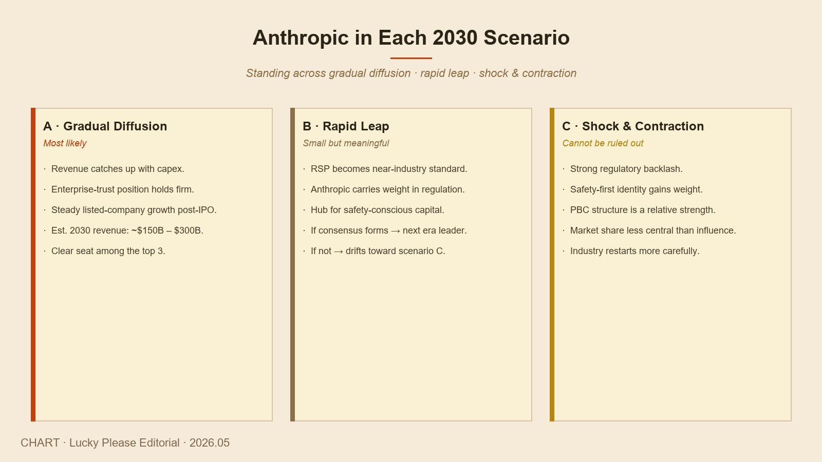 2030 안에서 Anthropic 의 세 시나리오 — 산업 표준 · 안정 성장 · 안전 거점
